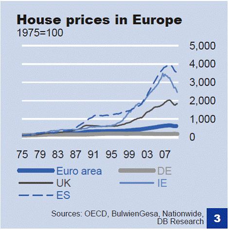 De er jo lidt bagefter i Norge. Europe-house-prices-march042010