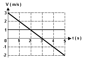 Dúvida sobre MUV. Graf-muv7