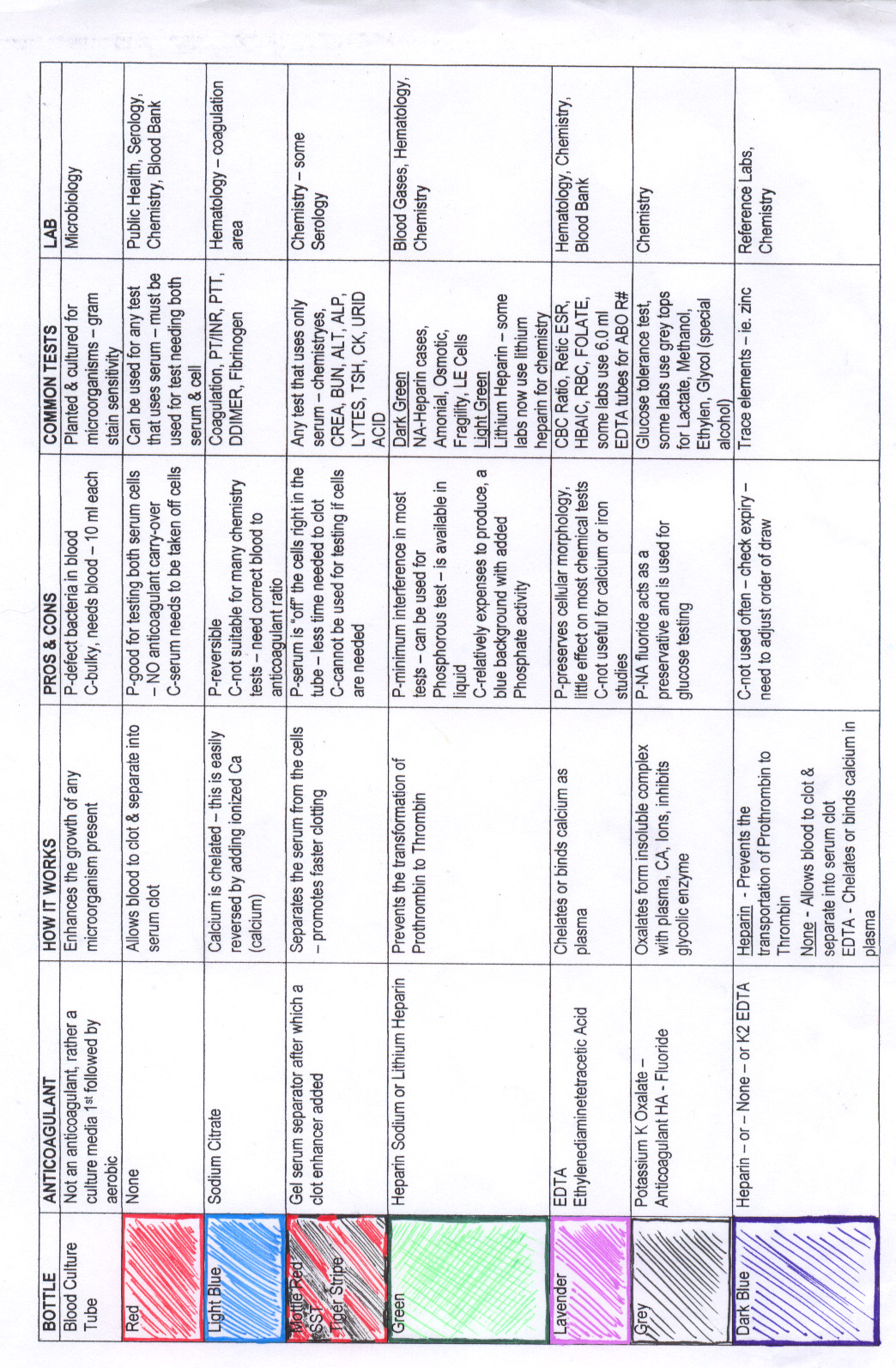 Lindsay's hematology/Order of draw chart :D Lindsayhemochart