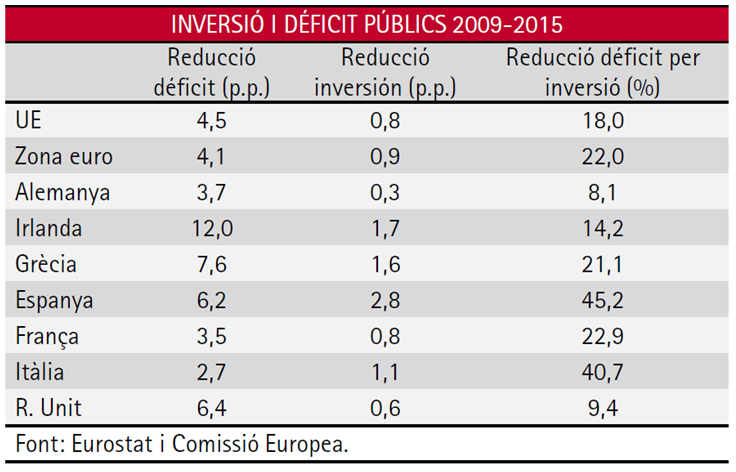 Centralismos, nacionalismos y federalismos en el Estado español. Nuevos Estados, viejos problemas. Inversio-i-deficit-public