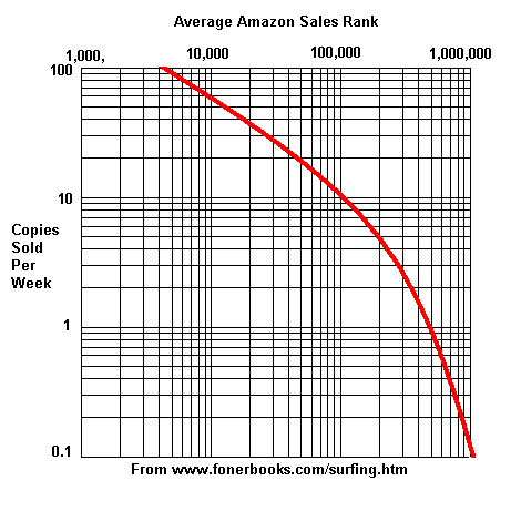 Amazon Sales Rank  Sales