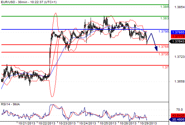 Eur/usd اليورو دولار امريكي : تحول هبوطي 29/10/2013 من nsfx EURUSD20131029102234