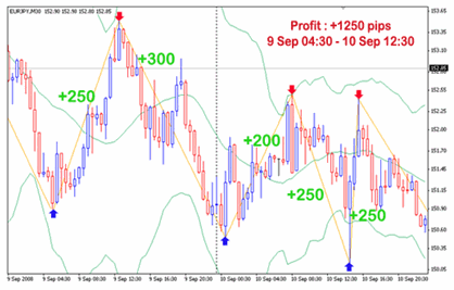 Forex Signal 30 -  30 min, 1 H y  4 H - Chart005