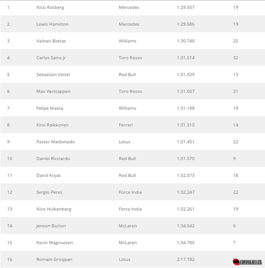 Gran Premio de Australia 2015 Melbourne-FP1