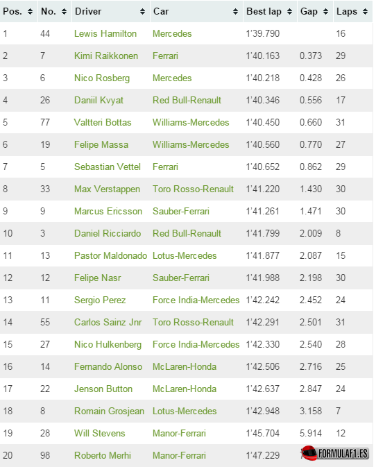 Gran Premio de Malasia 2015 Tiempos-fp2-sepang