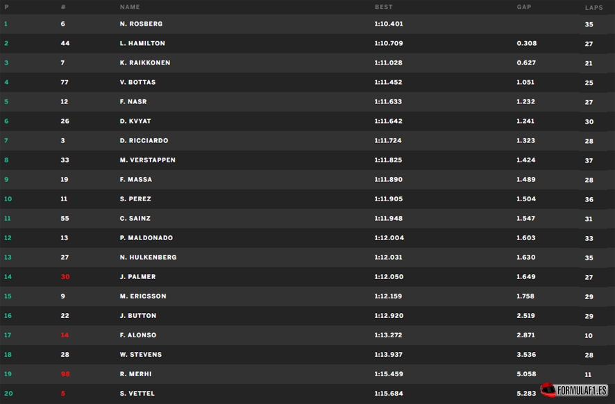 Gran Premio de Austria 2015 Austria-FP1