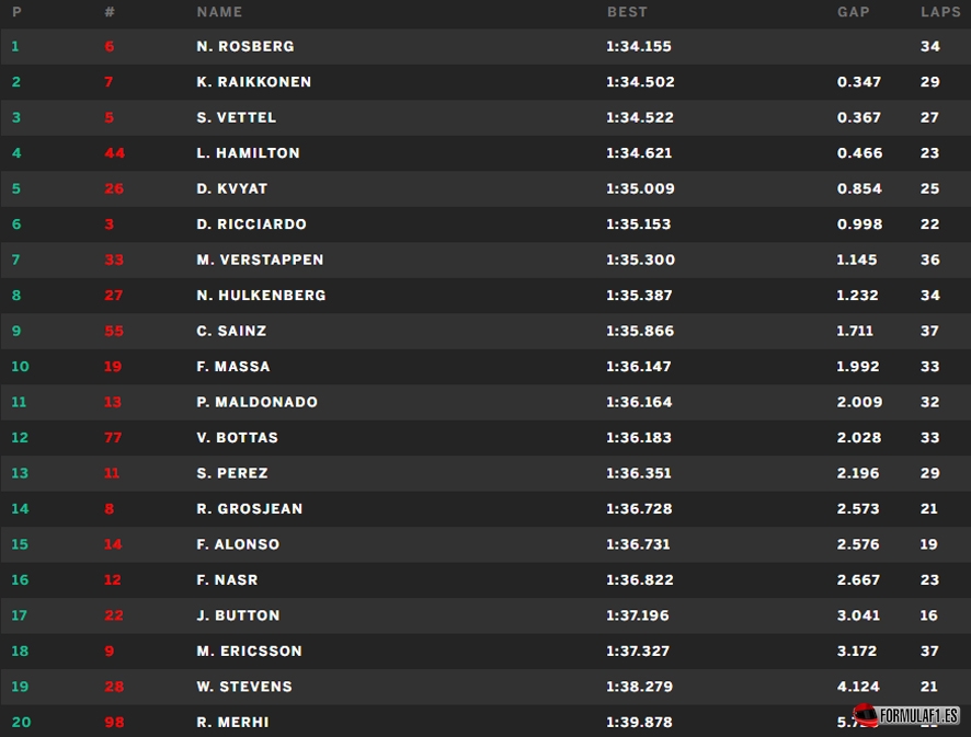 Gran Premio de Gran Bretaña 2015 Silverstone-FP2