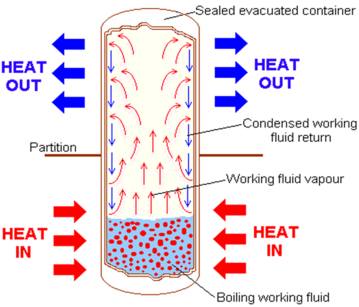 Heat pipe planari Heat-pipe