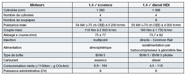 [PSA/ Fiat] Bipper/ Nemo/ Fiorino - Page 21 Moteurs-bipper