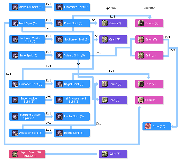 Les Skills Soullinker_skilltree