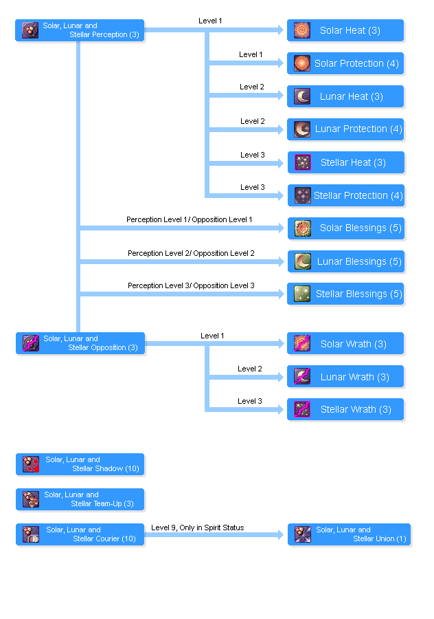 Les Skills Starknight_skilltree