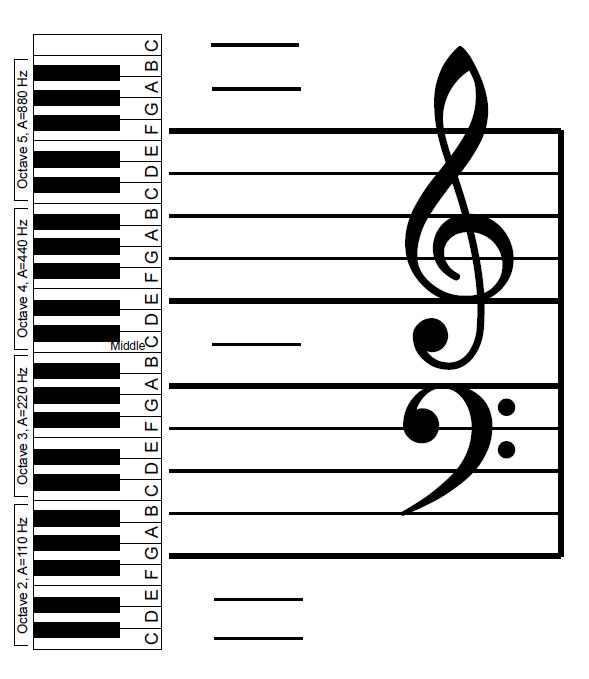 Treble/BassCleff - What notes are considered treble's/bass' notes Piano2