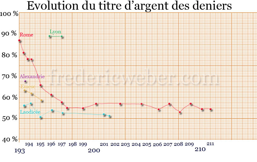 evolution du titre d'argent des deniers de Septime Sévère Evolution_titre_d_argent