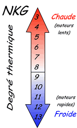 diffilcultes demarrage Degre-thermique-bougie-nkg-155