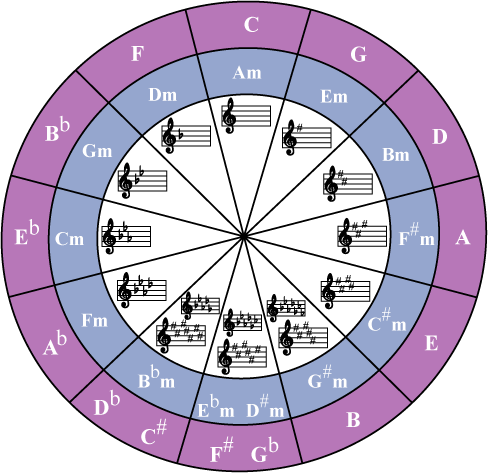 Scales list. - Page 3 Circle_Of_Fifths
