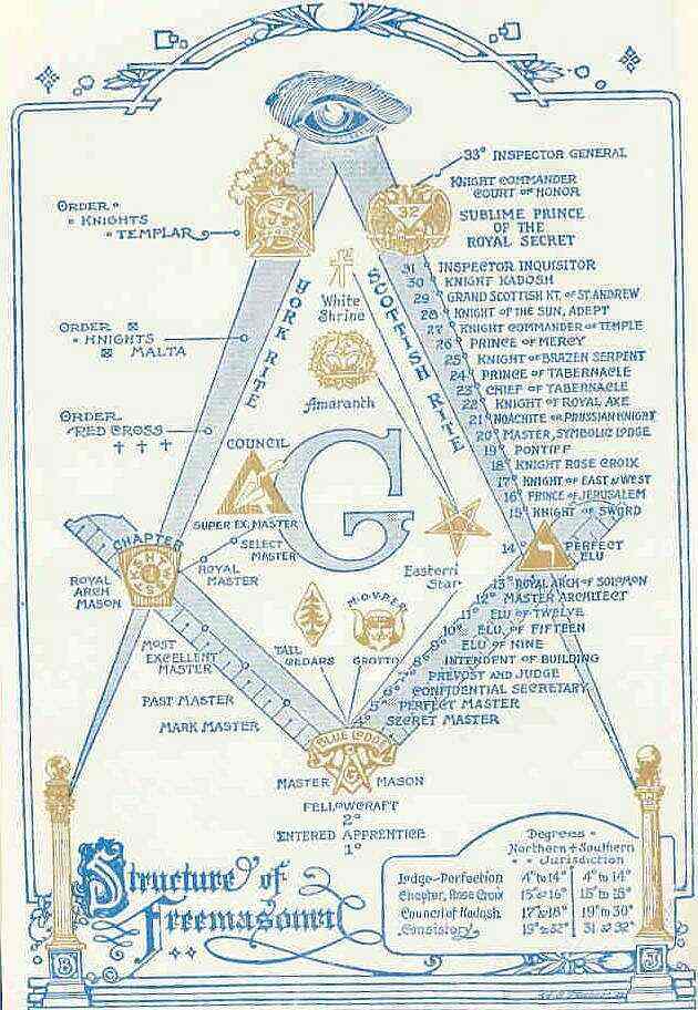 LA FACE OCCULTE DES ILLUMINATI MasonicStructure