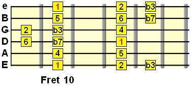 8-درس انجليزي Guitar Modes Ddorian