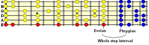 9-درس انجليزي Guitar Modes - The Big Picture Phrygian-map