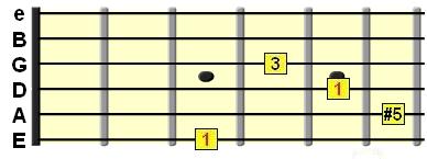 5-درس انجليزيGuitar chord theory basics Gaug