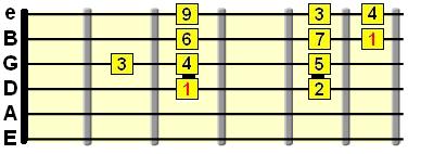 4-درس انجليزي The Major Scale on Guitar Majscale-D