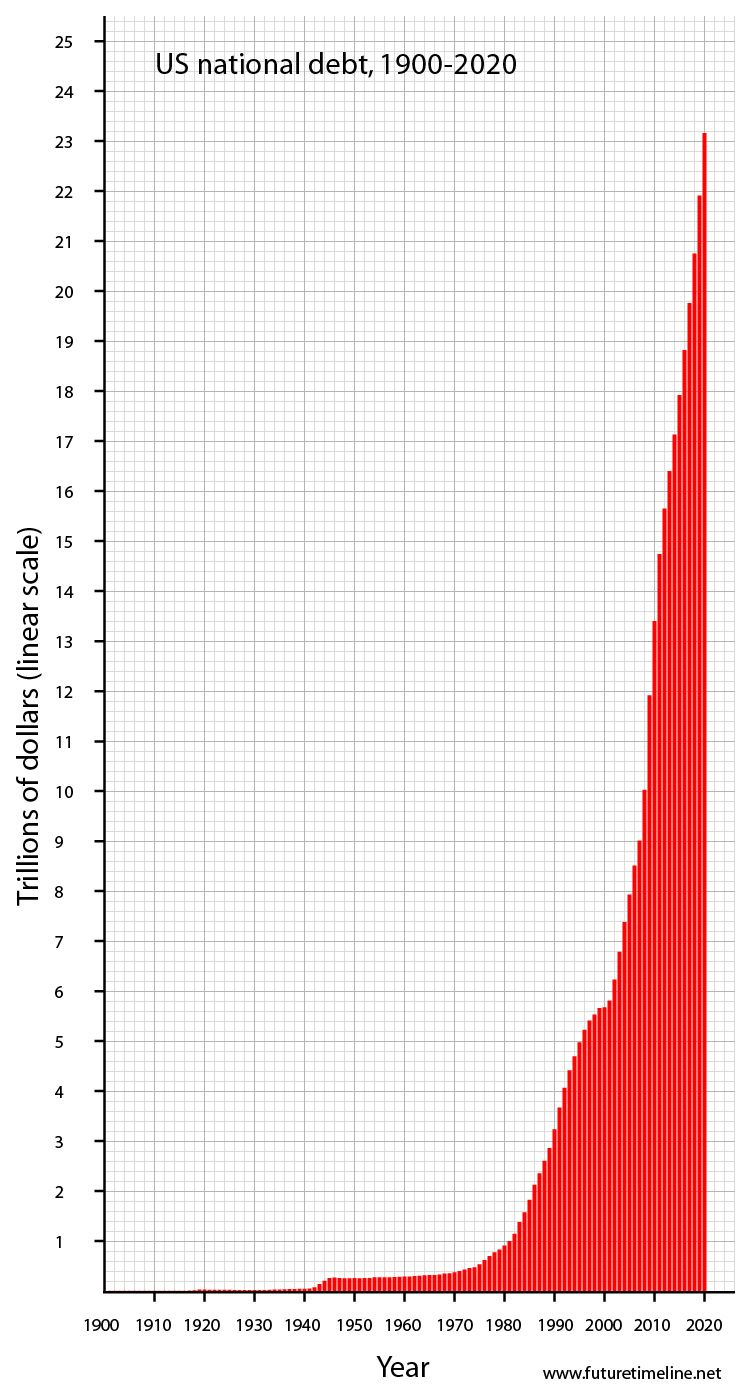 UFO 21 - 22 05  2016 r. Weekend Us-debt-graph-2020