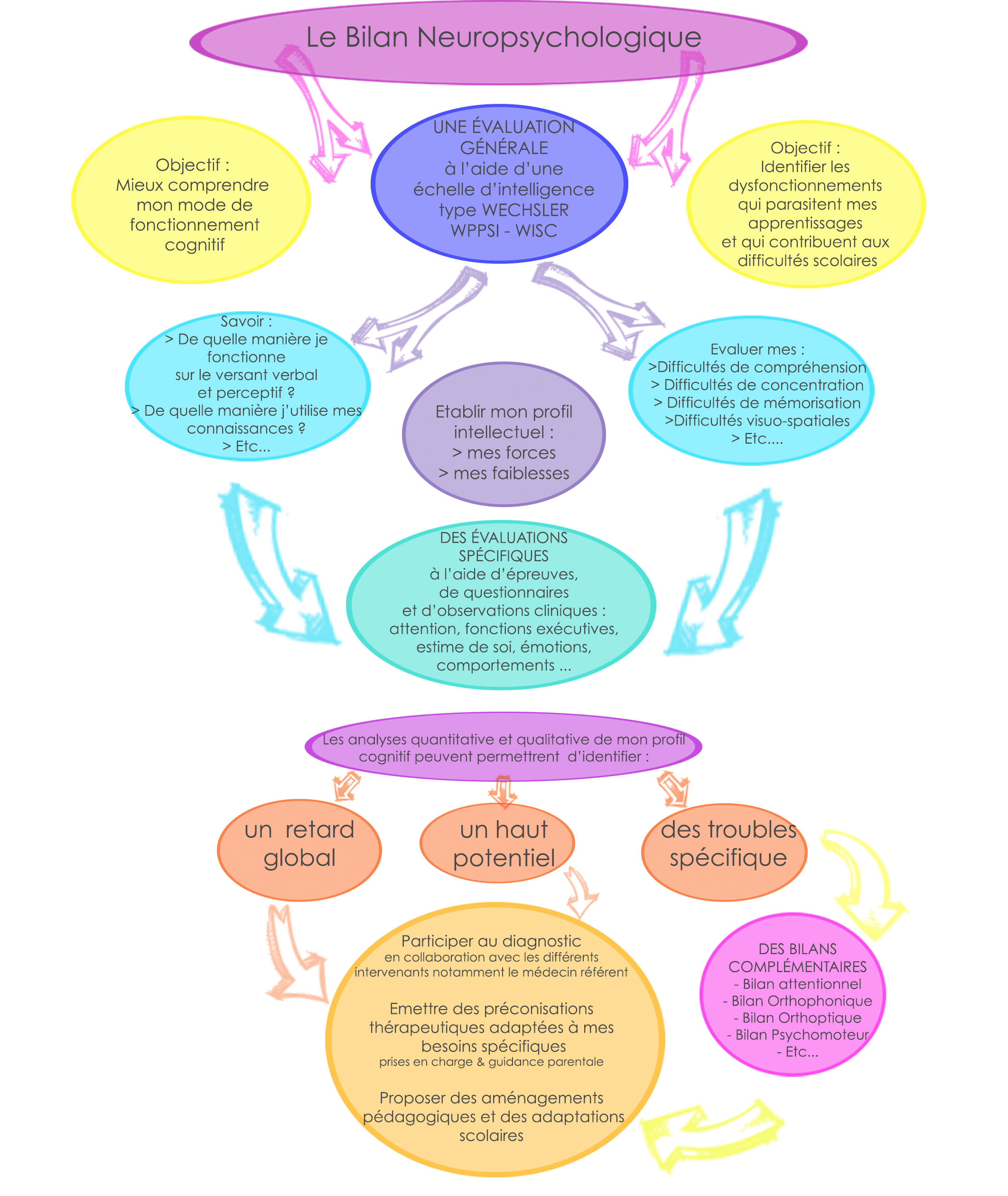 Fiche-Parents-Explication-Carte-mentale-Description-bilan-neuropsychologique  Fiche-Parents-Explication-Carte-mentale-Description-bilan-neuropsychologique