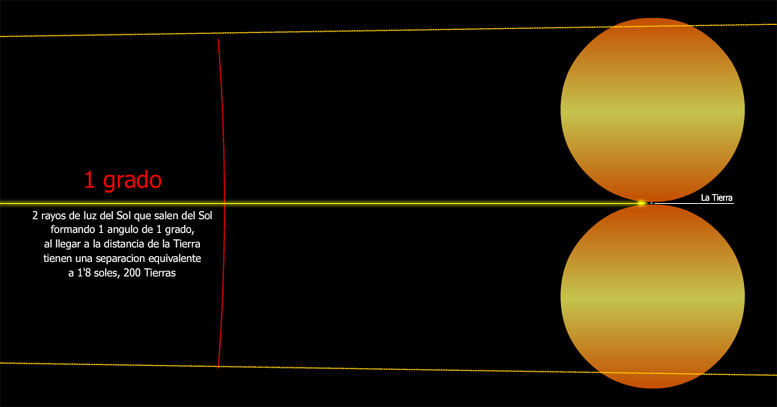 LUZ DE UNA ESTRELLA PARA UN PLANETA 1gradosolartierra