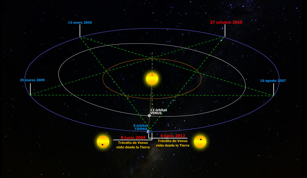 EL CICLO PENTAGONAL ENTRE LA TIERRA Y VENUS Ciclovt16