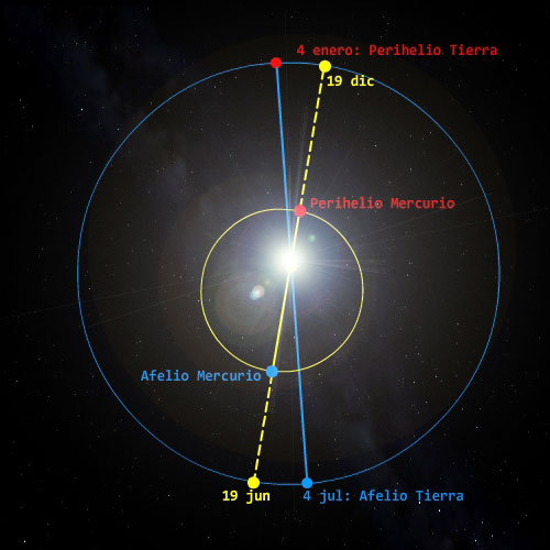 EL CICLO ENTRE LA TIERRA Y MERCURIO Orbitamercurio