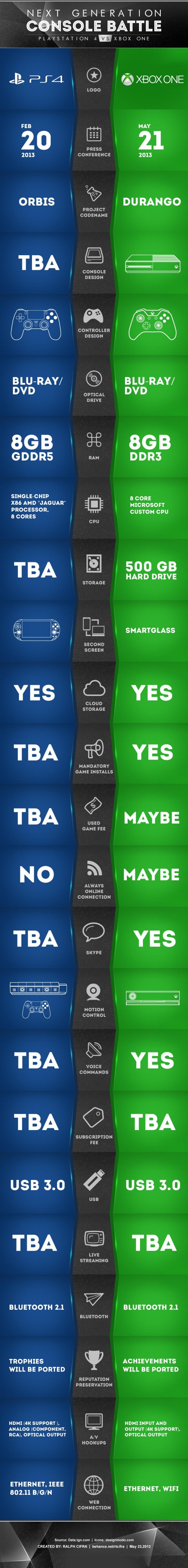 PlayStation 4 / Xbox One  Xbox_One_vs_PS4_Infographie