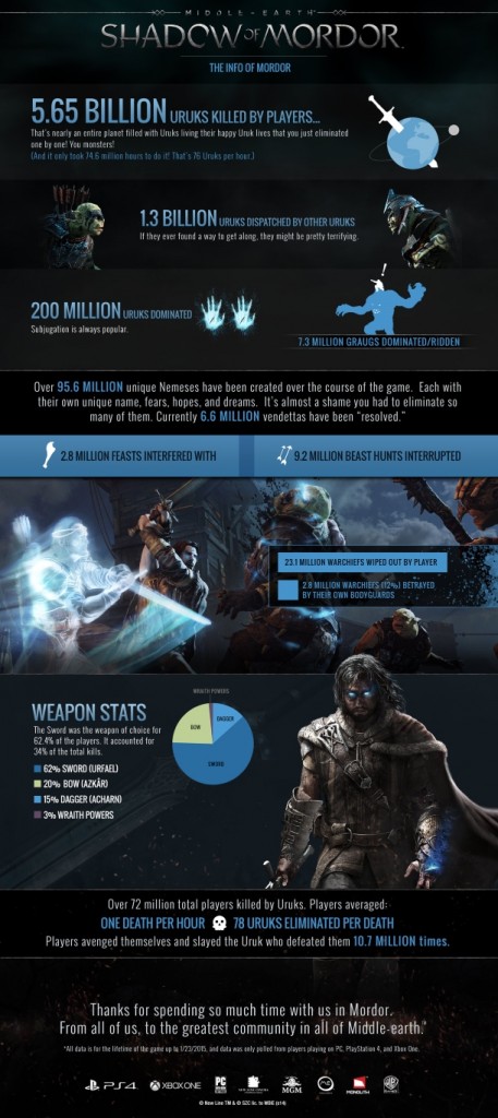 5,6 δισ. ορκ, νεκρά στο Shadow Of Mordor! SOM_INFOGRAPHIC_FINAL-457x1024