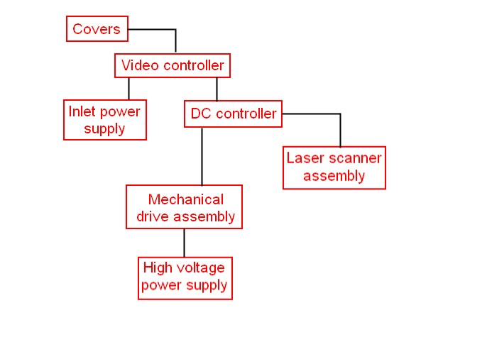 Disassembly of the HP LaserJet IIP printer Flowchart