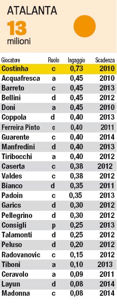 MONTE INGAGGI SERIE A 2008/09 - 2009/10 Atalanta