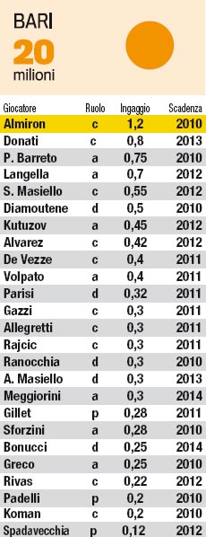 MONTE INGAGGI SERIE A 2008/09 - 2009/10 Bari