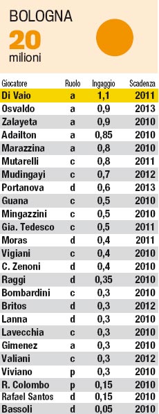 MONTE INGAGGI SERIE A 2008/09 - 2009/10 - Pagina 2 Bologna