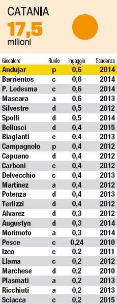 MONTE INGAGGI SERIE A 2008/09 - 2009/10 - Pagina 2 Catania