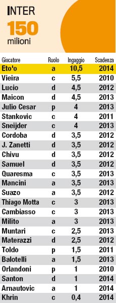 MONTE INGAGGI SERIE A 2008/09 - 2009/10 - Pagina 2 Inter