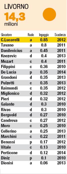 MONTE INGAGGI SERIE A 2008/09 - 2009/10 - Pagina 2 Livorno