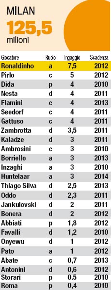 MONTE INGAGGI SERIE A 2008/09 - 2009/10 - Pagina 3 Milan