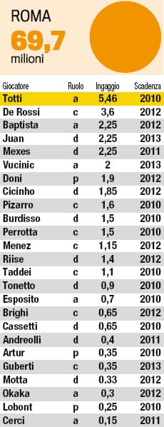 MONTE INGAGGI SERIE A 2008/09 - 2009/10 - Pagina 3 Roma