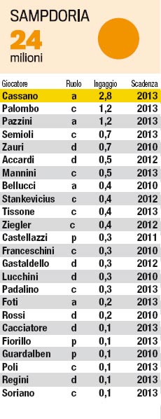 MONTE INGAGGI SERIE A 2008/09 - 2009/10 - Pagina 3 Samp