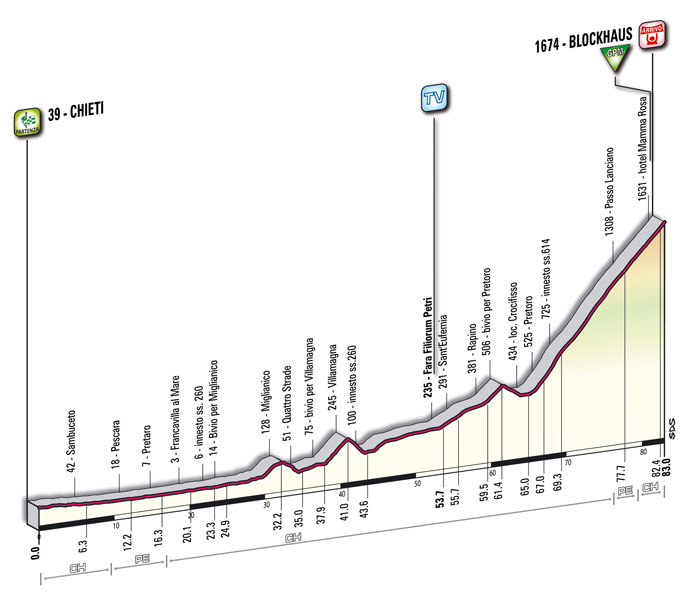 Giro de Italia 2009 - Página 4 T17_Blockhaus_alt_FIN