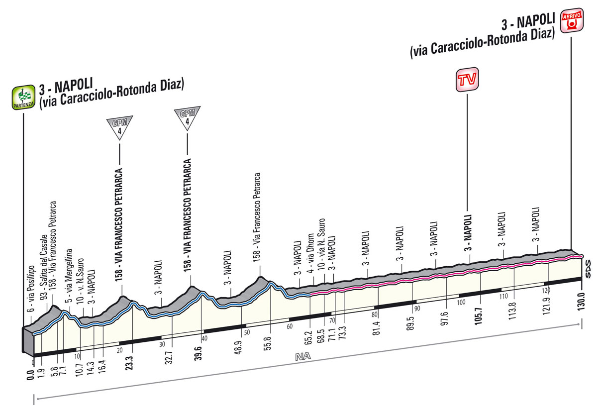 Giro d'Italia 04/05 - 26/05 -- WT Tappa_dettagli_tecnici_altimetria_01