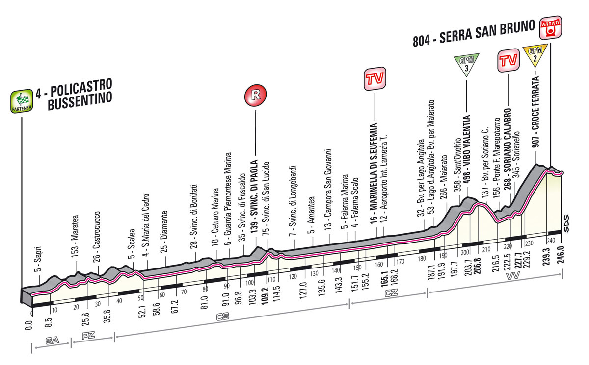 Giro d'Italia 04/05 - 26/05 -- WT Tappa_dettagli_tecnici_altimetria_04