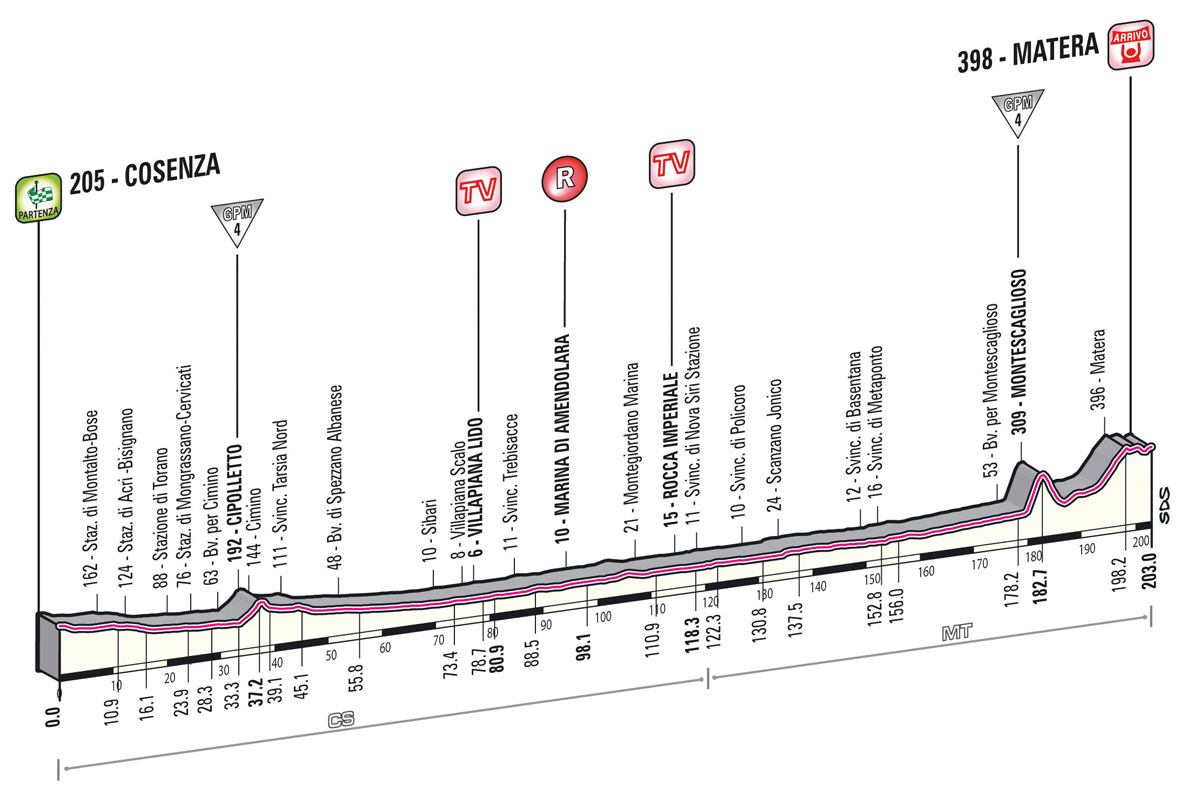 Giro d'Italia 04/05 - 26/05 -- WT Tappa_dettagli_tecnici_altimetria_05