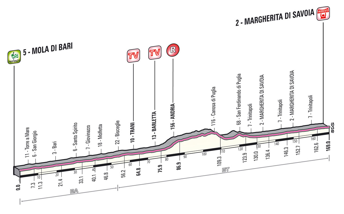 Giro d'Italia 04/05 - 26/05 -- WT Tappa_dettagli_tecnici_altimetria_06