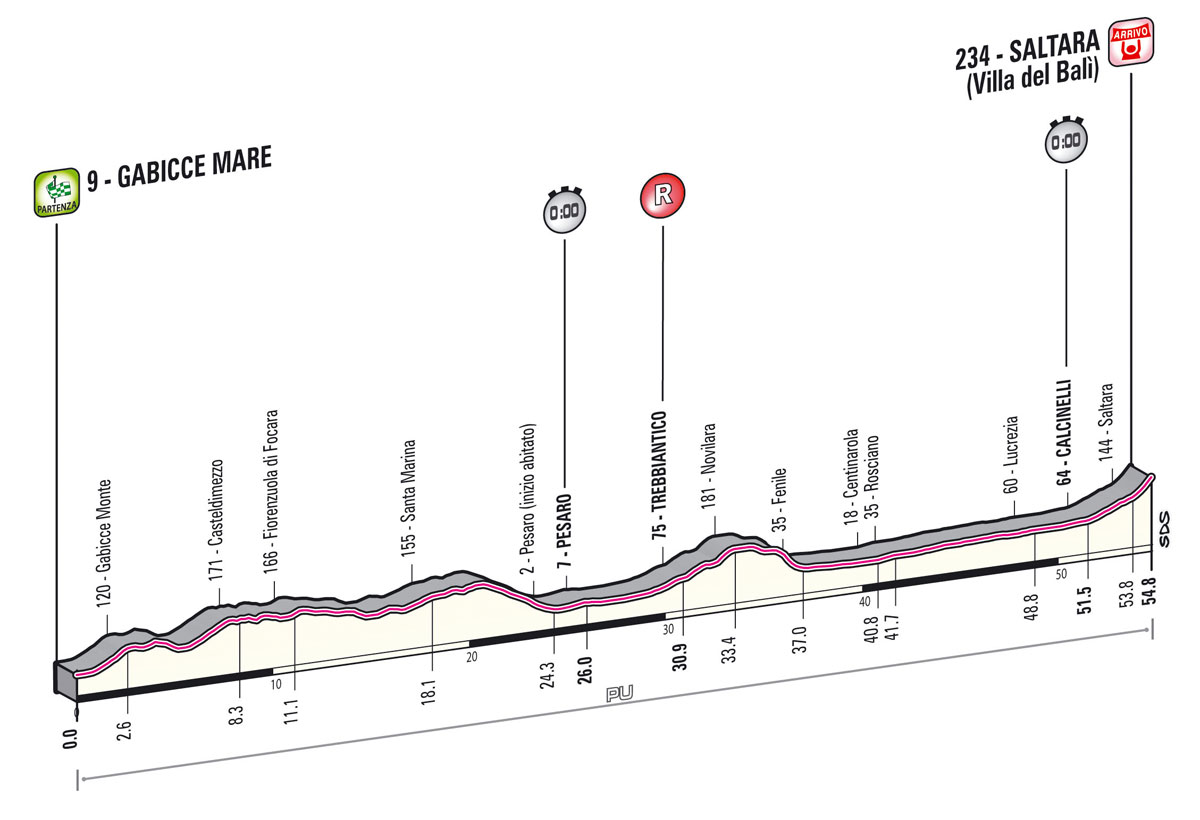 Giro d'Italia 04/05 - 26/05 -- WT Tappa_dettagli_tecnici_altimetria_08