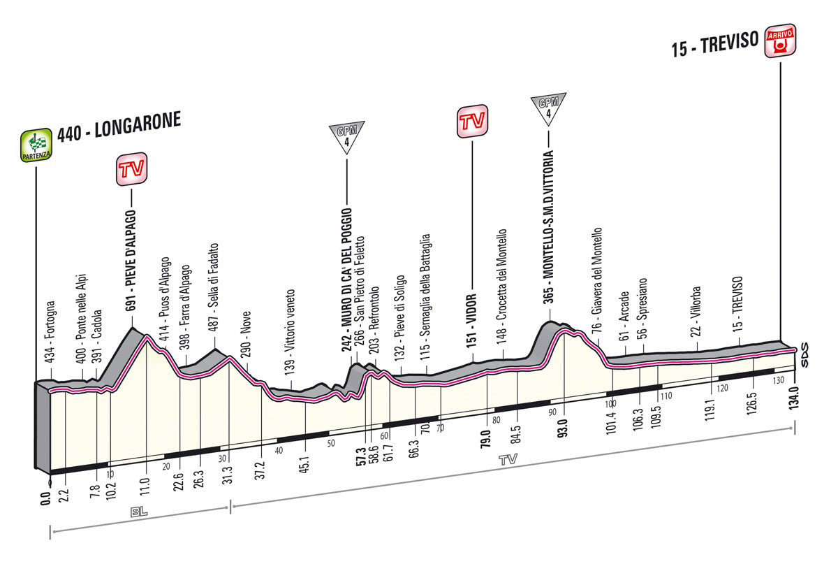 Giro d'Italia 04/05 - 26/05 -- WT Tappa_dettagli_tecnici_altimetria_12