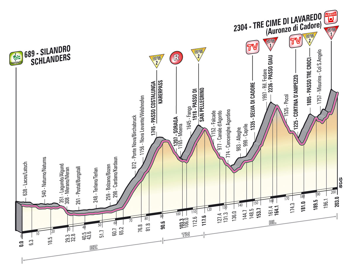 Giro d'Italia 04/05 - 26/05 -- WT Tappa_dettagli_tecnici_altimetria_20