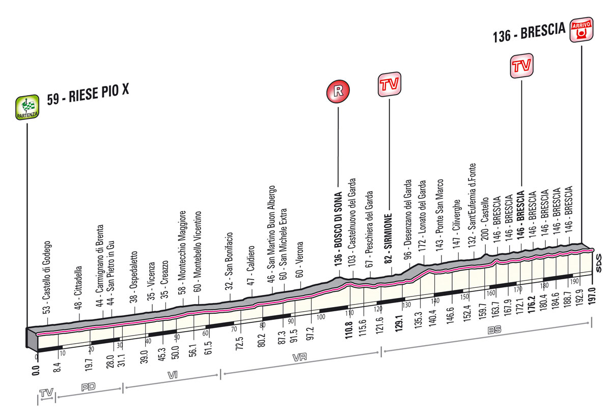 Giro d'Italia 04/05 - 26/05 -- WT Tappa_dettagli_tecnici_altimetria_21